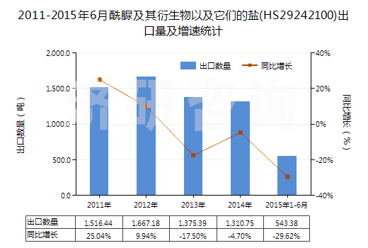 2011-2015年6月酰脲及其衍生物以及它們的鹽(HS29242100)出口量及增速統(tǒng)計